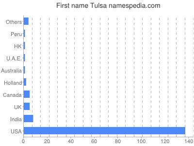 Given name Tulsa