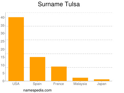 nom Tulsa