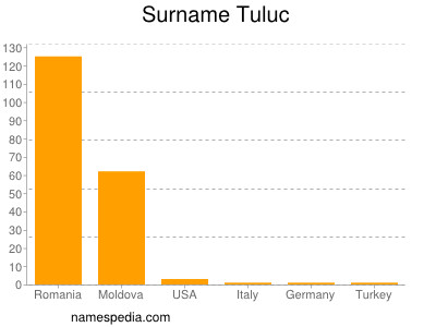 Surname Tuluc