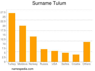 Surname Tulum