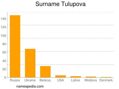 Surname Tulupova