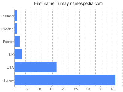 Given name Tumay