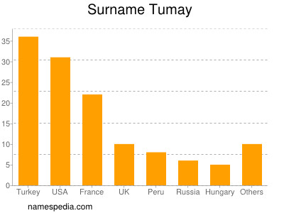 Surname Tumay