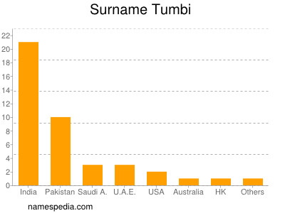 Surname Tumbi