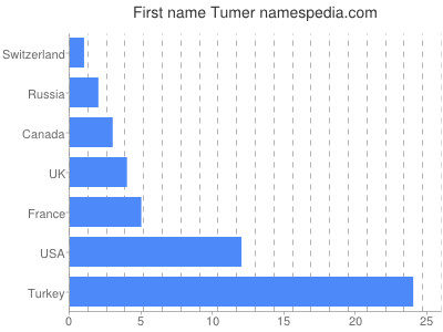 Given name Tumer