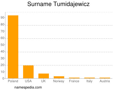 Surname Tumidajewicz