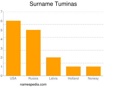 Surname Tuminas
