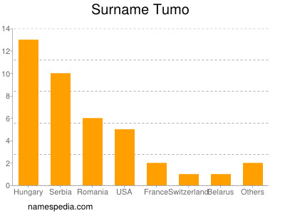 Surname Tumo