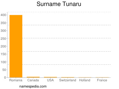 Surname Tunaru