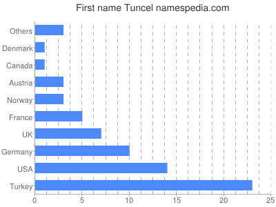 Given name Tuncel