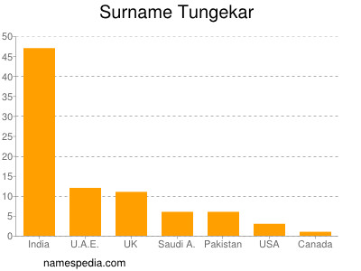Surname Tungekar