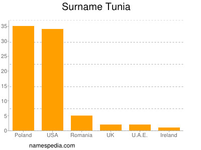 Surname Tunia