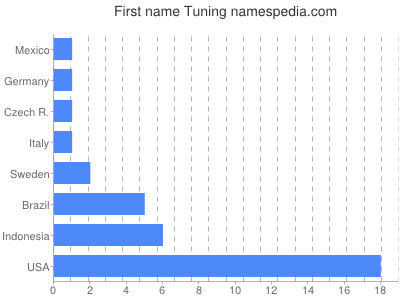 Given name Tuning