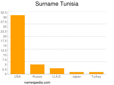 Surname Tunisia