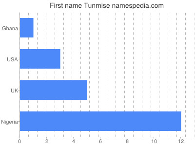 prenom Tunmise