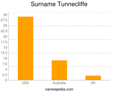 Surname Tunnecliffe