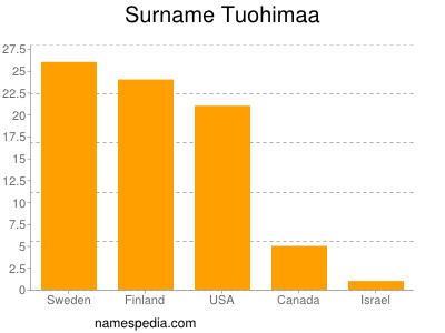 Surname Tuohimaa