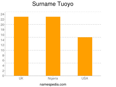 nom Tuoyo