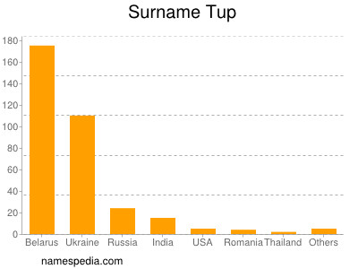 Surname Tup