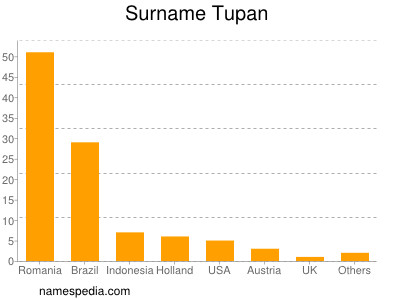 nom Tupan