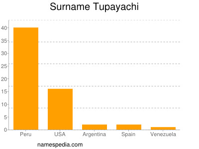 Surname Tupayachi