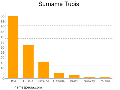 nom Tupis
