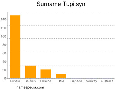 Surname Tupitsyn