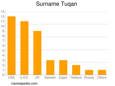 nom Tuqan