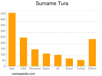 Surname Tura