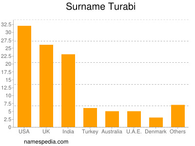 Surname Turabi