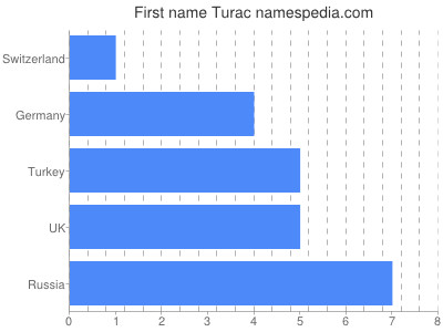 Given name Turac