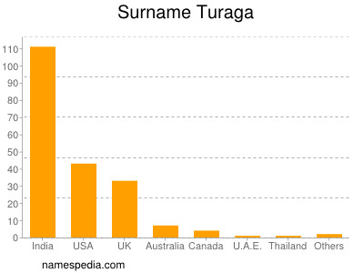 Surname Turaga