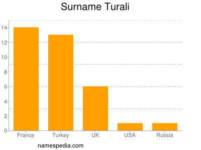Surname Turali