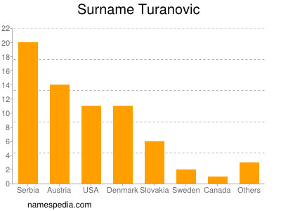 Surname Turanovic
