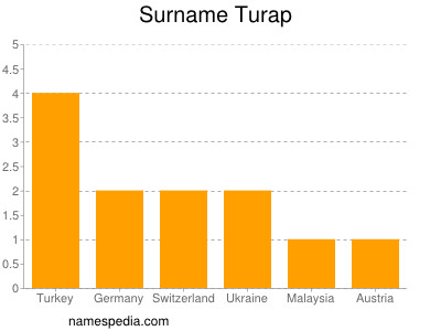 nom Turap