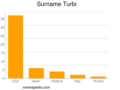 Surname Turbi