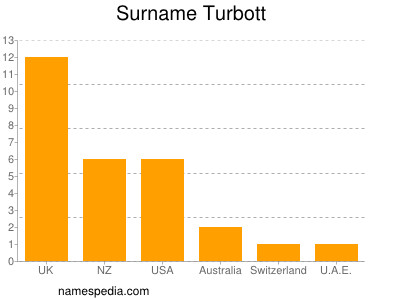 Surname Turbott