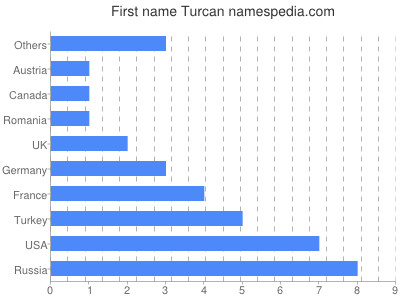 Given name Turcan
