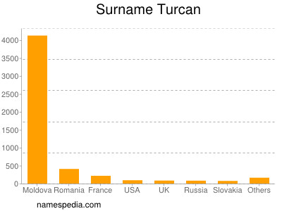 Surname Turcan