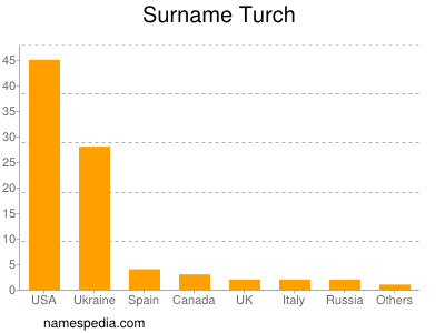 turch