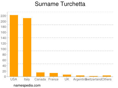 Surname Turchetta
