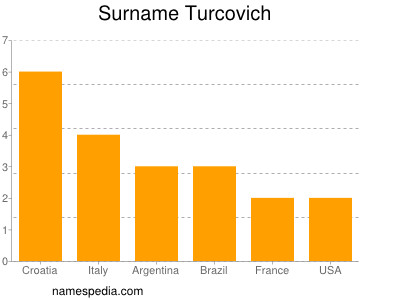 Surname Turcovich