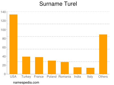 Surname Turel