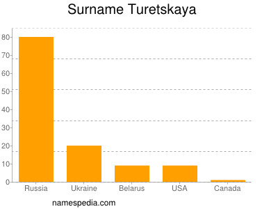 Surname Turetskaya