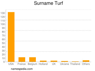 Surname Turf