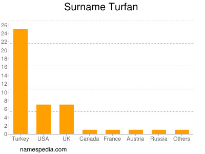 nom Turfan