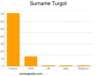 Familiennamen Turgot