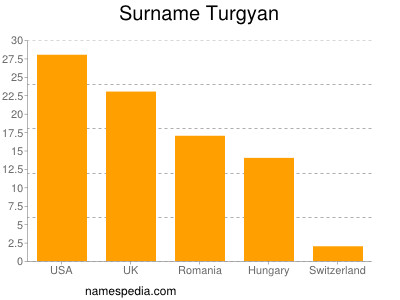 Surname Turgyan