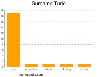 Familiennamen Turio