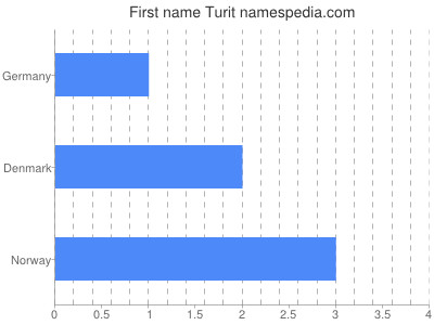 Given name Turit